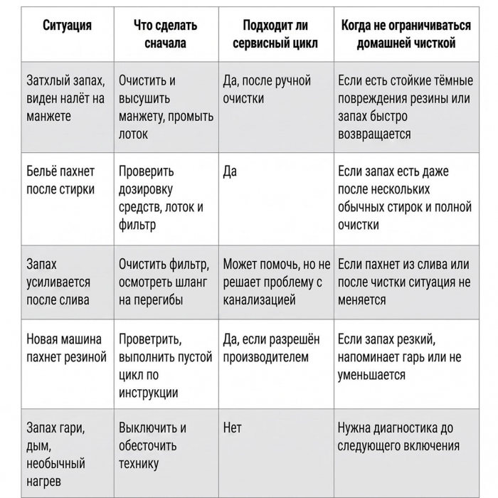 Как убрать неприятный запах из стиральной машины: безопасная чистка и профилактика