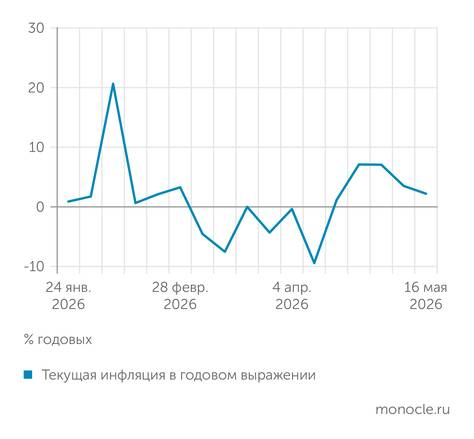 Инфляция среднего класса: «непроды» сильно тормозят