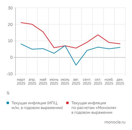 Инфляция Росстата vs инфляция «Монокля»