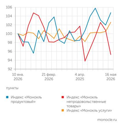 Инфляция среднего класса: «непроды» сильно тормозят