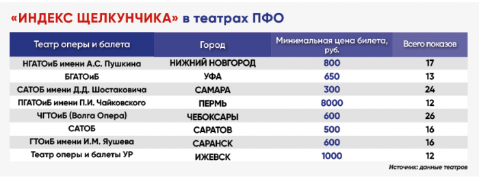 «Индекс «Щелкунчика»: где в ПФО дешевле всего посмотреть балет Чайковского?