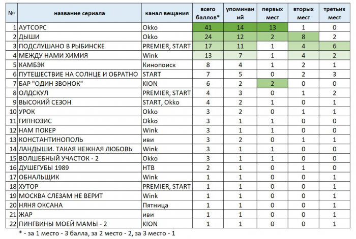 Лучшие российские сериалы 2025 года. Выбор критиков