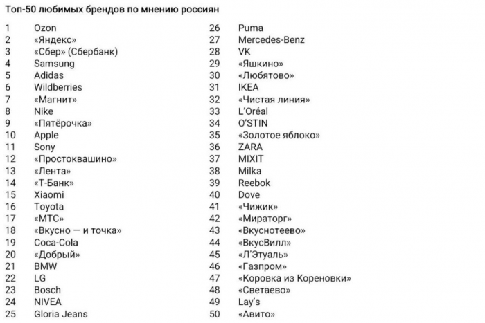 Составлен рейтинг любимых брендов россиян: кто входит в топ-5