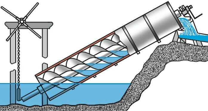 Винт Архимеда. Проверенный способ подъема воды без насосов. Полив участков и осушение ям