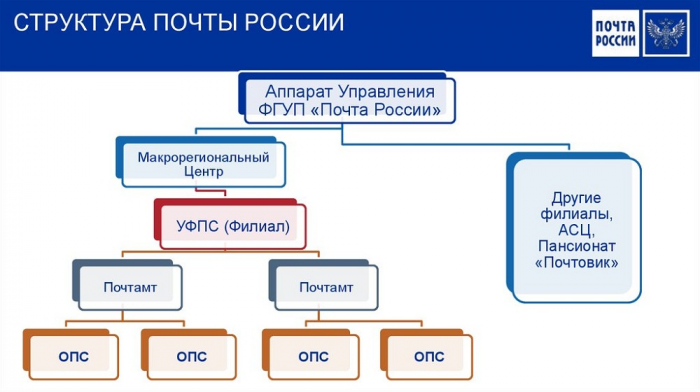 Работа на Почте России: вакансии и зарплата