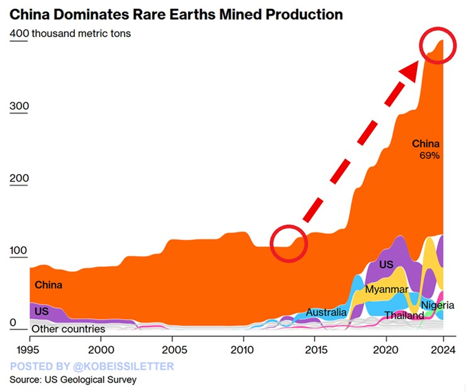 В соперничестве с Китаем США добиваются общемировой экстерриториальности редкоземельных металлов