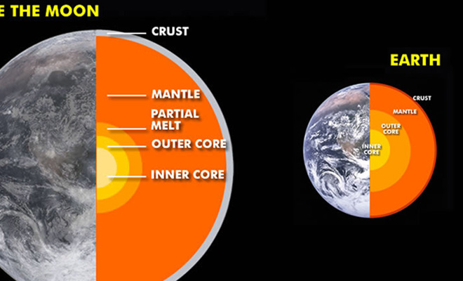 Луна внутри не просто каменная: ученые показали, что находится внутри земного спутника