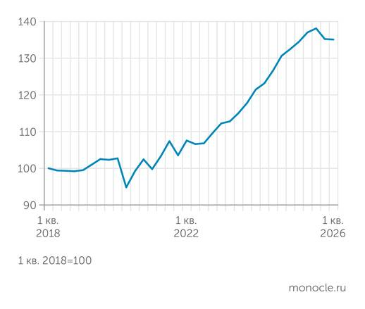 Доходы населения плавно снижаются после двух лет быстрого роста