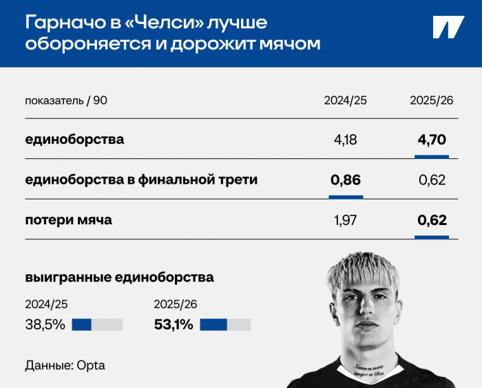 Оцениваем новичков «Челси»: Гарначо, Эстевао, Педро и других — Breakeven’s | Все о Челси