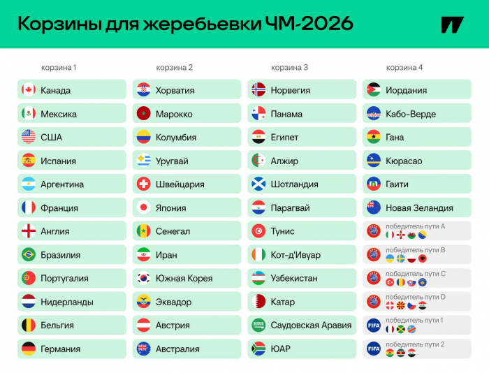 Жеребьевка ЧМ-2026 – что изменится с 48 сборными? Как это будет?