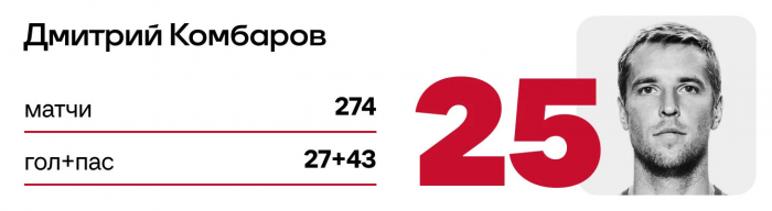 Сборная «Спартака» за 25 лет: Видич, Промес, Комбаров. Тренер – Каррера — 25