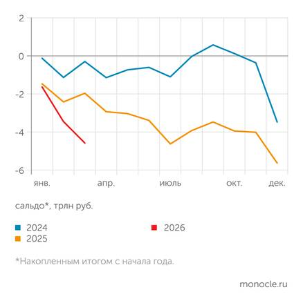 Индекс ВВП вернулся к отметкам годичной давности