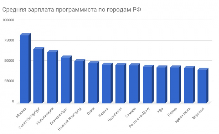 Зарплата программиста: средний показатель в России
