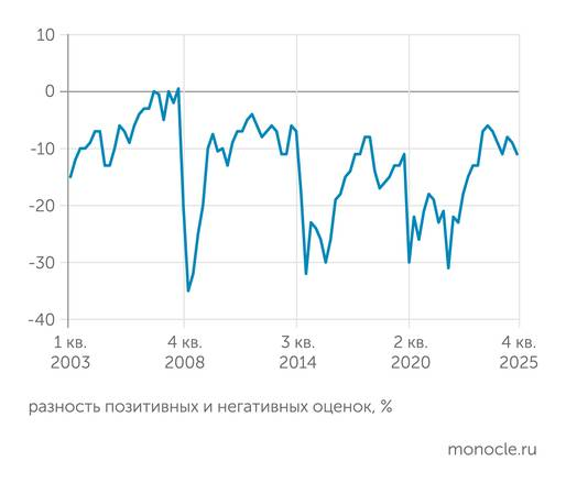 Потребительский спрос ситуативно высок, но оптимизм уже снижается