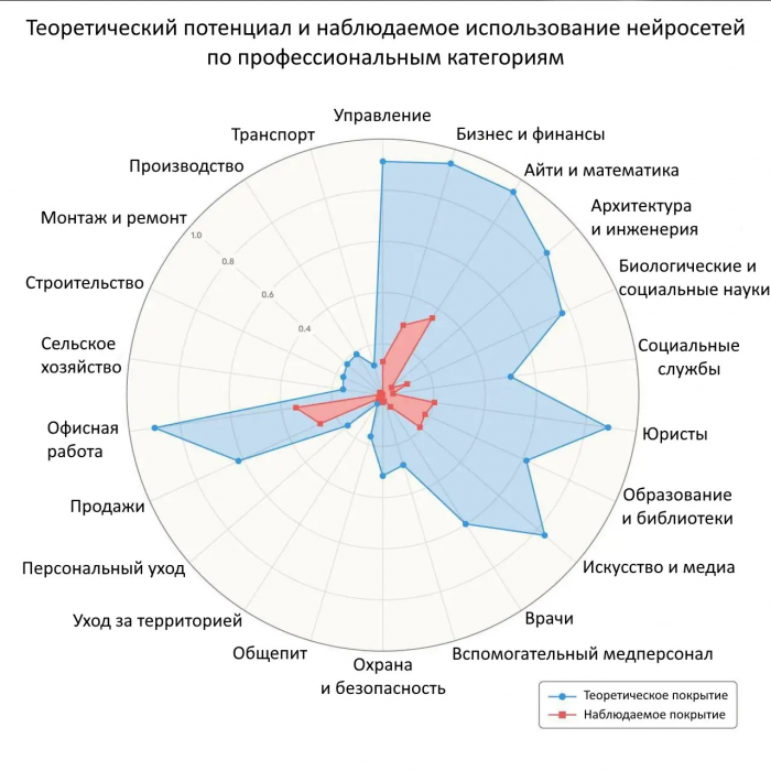 Какие профессии не отберёт ИИ