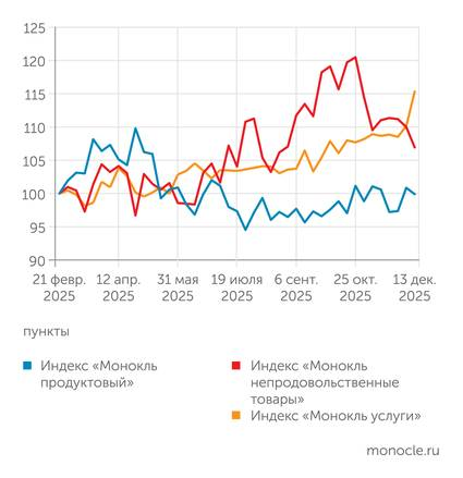 Инфляция Росстата vs инфляция «Монокля»