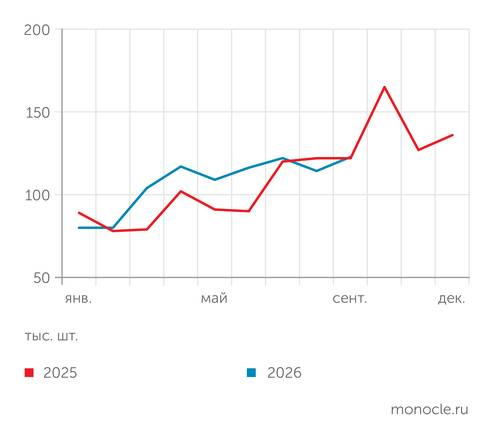 Второй месяц подряд бюджет в профиците