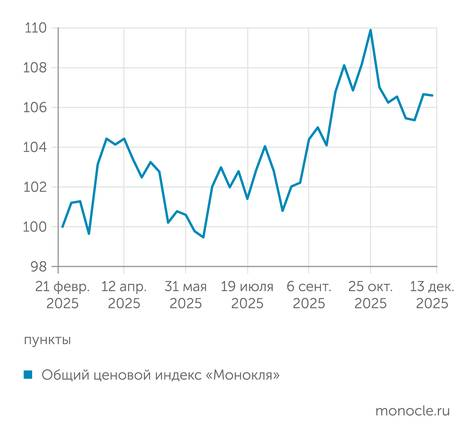 Инфляция Росстата vs инфляция «Монокля»