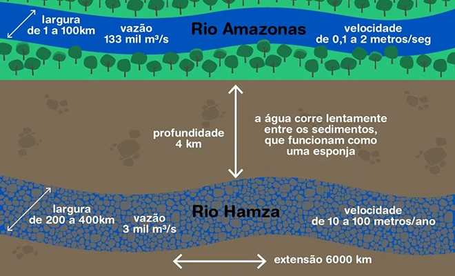 Под Амазонкой есть река-двойник. Она вдвое полноводнее и течет на глубине 4 километра