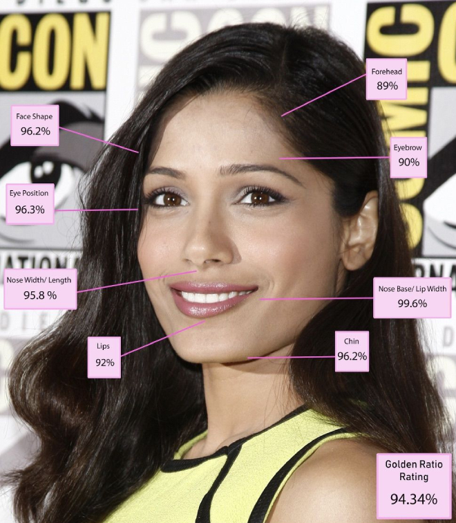 Ученые рассчитали пропорции идеального женского лица и назвали 5 женщин, которые соответствуют критериям