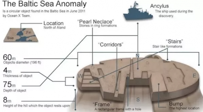 12 лет назад на дне Балтике нашли аномальный объект из металла. Он издает сигналы, но глушит локаторы