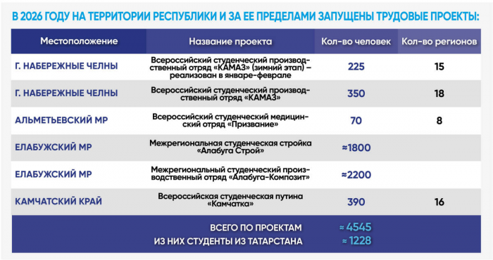 На КАМАЗе, Камчатке и АЭС в Египте: где проведут трудовое лето студенты Татарстана