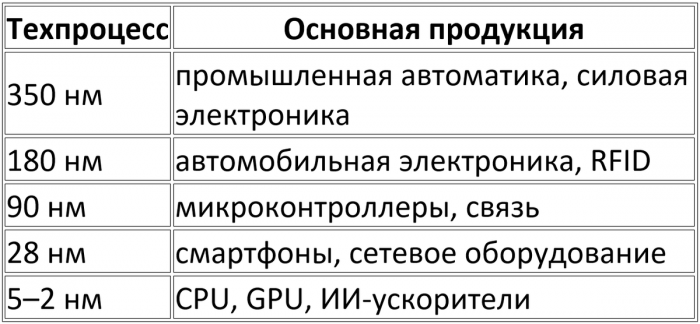 Микрон против TSMC: почему Россия не гонится за двумя нанометрами.