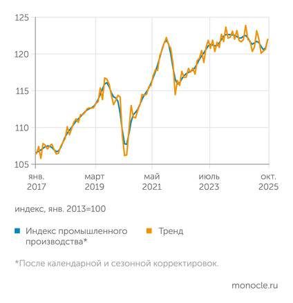Две трети промышленников не удовлетворены объемом спроса
