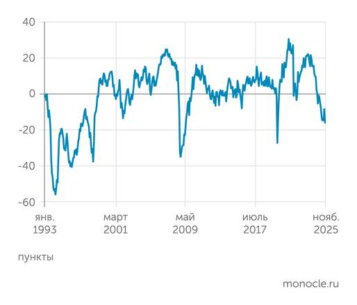 Две трети промышленников не удовлетворены объемом спроса